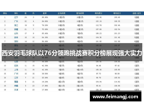 西安羽毛球队以76分领跑挑战赛积分榜展现强大实力